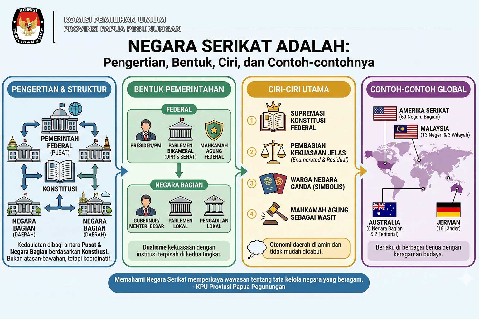 Negara Serikat Adalah: Pengertian, Bentuk, Ciri, dan Contoh-contohnya